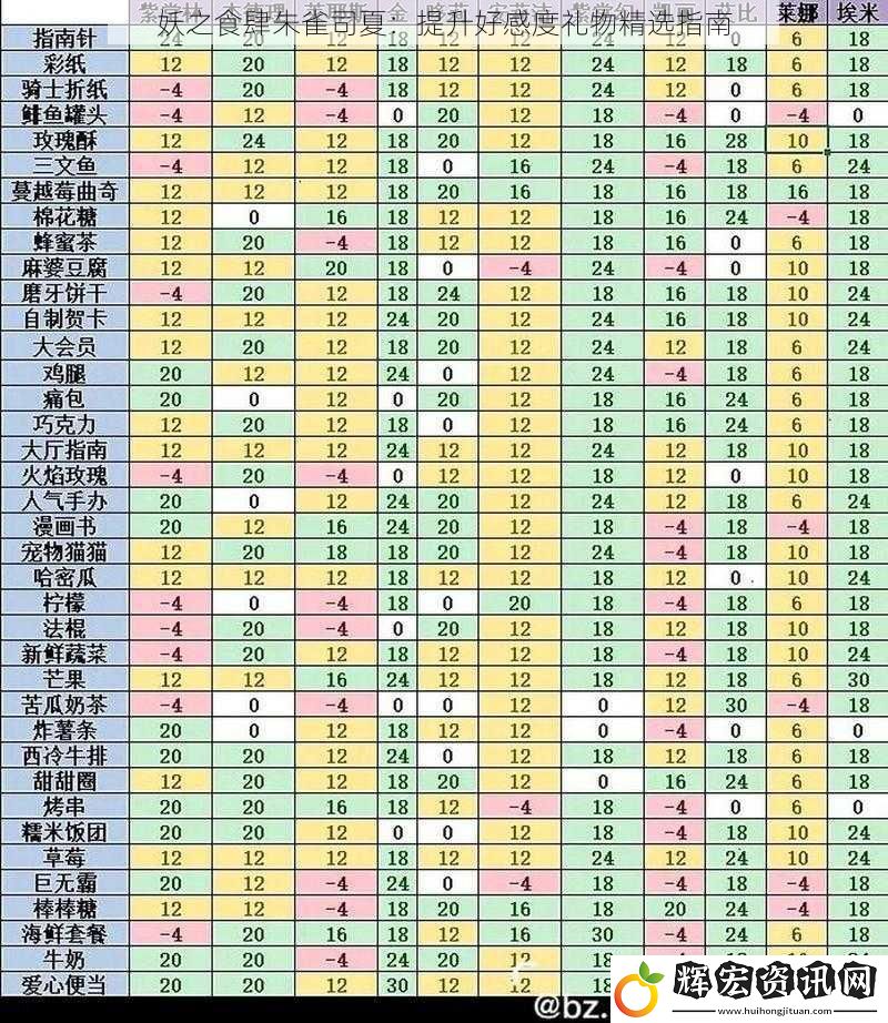 妖之食肆朱雀司夏：提升好感度禮物精選指南