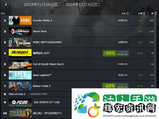 Steam秋促周銷榜公開！來看看哪些游戲賣得好