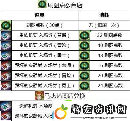 dnf110級版本刷圖點系統