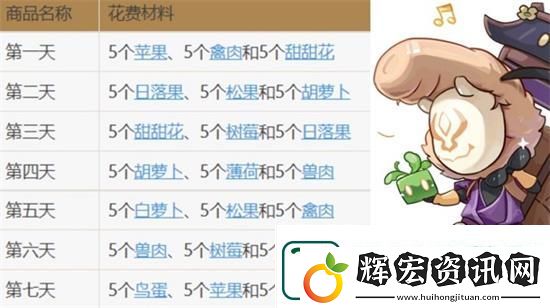 原神2.6百貨奇貨所需材料匯總2022