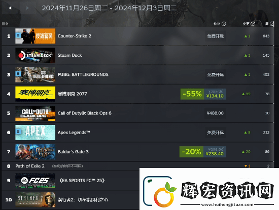 Steam秋促周銷榜公開！來看看哪些游戲賣得好