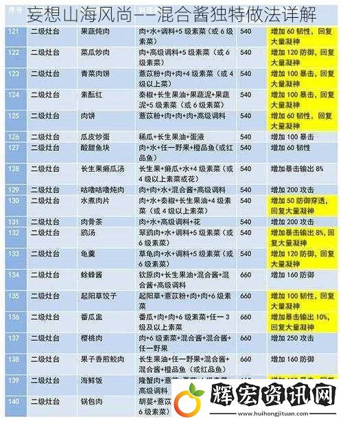 妄想山海風(fēng)尚——混合醬獨(dú)特做法詳解