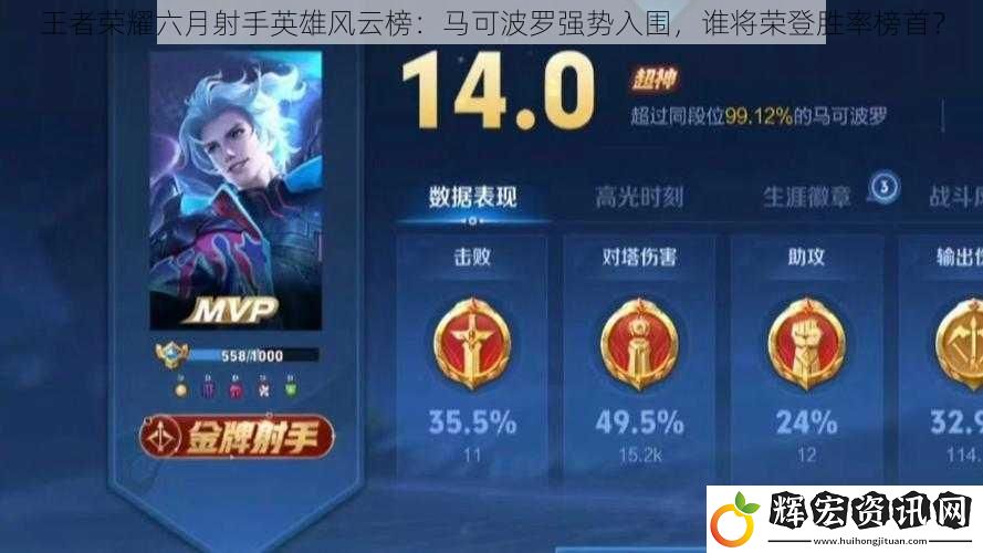 王者榮耀六月射手英雄風云榜：馬可波羅強勢入圍，誰將榮登勝率榜首？