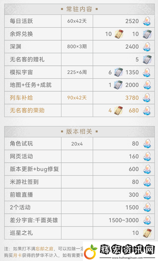 崩壞星穹鐵道3.1能獲得多少星瓊