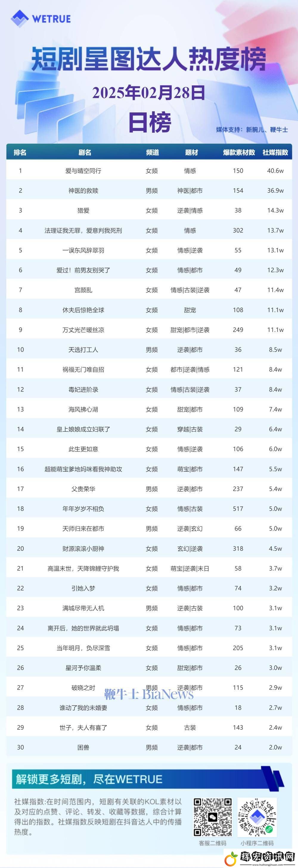 2月28日短劇星圖熱度排行揭曉