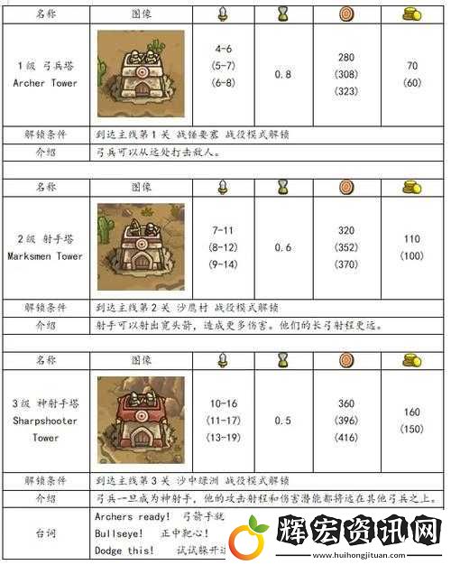 王國保衛(wèi)戰(zhàn)三級箭塔究竟有多強(qiáng)