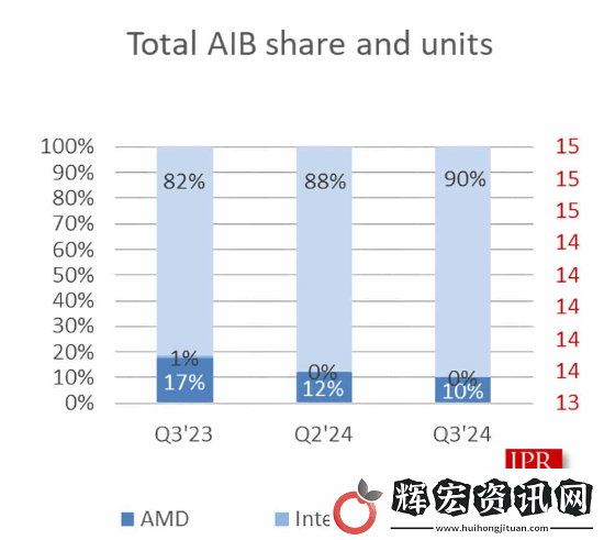 英偉達(dá)占據(jù)全球GPU市場(chǎng)份額90%！創(chuàng)歷史新高