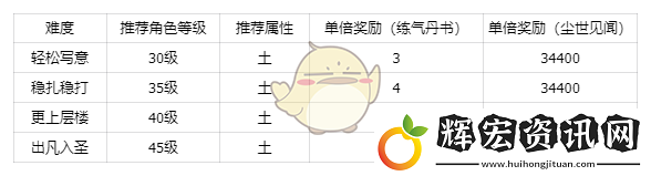 仙劍世界秘境方墟·魁岳副本打法技巧