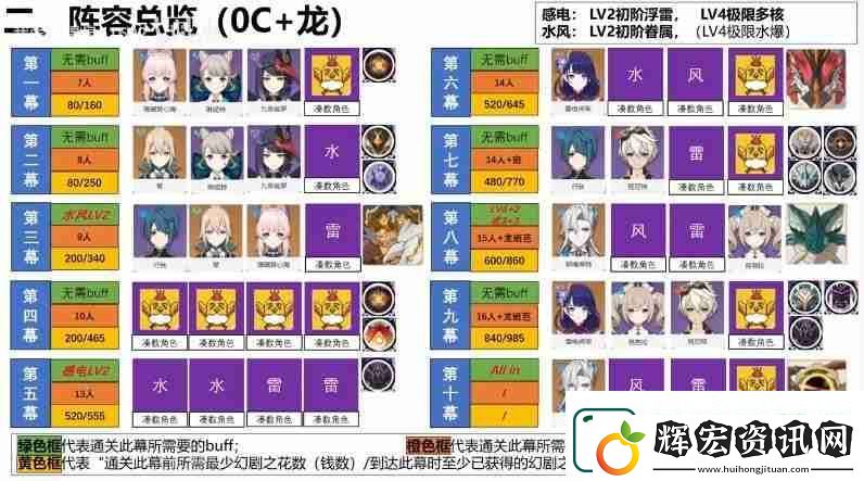 原神幻想真境劇詩第6期低配打法公式