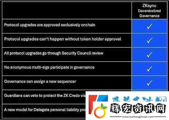 速覽ZKsync正式推出的鏈上治理系統