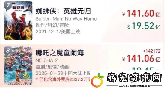 沖擊全球第七！哪吒2票房超141億