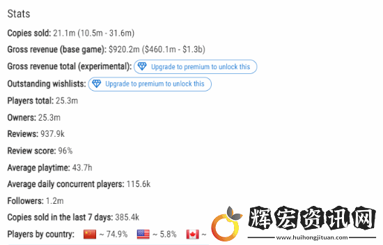 黑神話Steam中國玩家占比約降至75%！首發時占90%