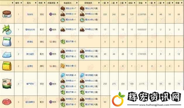 【諾弗蘭物語番茄面包配方】超詳細解析！熱愛冒險的你一定不能錯過這款游戲食譜！