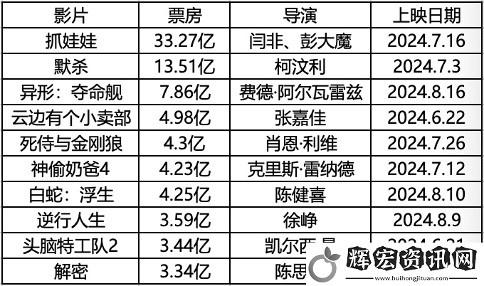 2025暑期檔能否逆襲