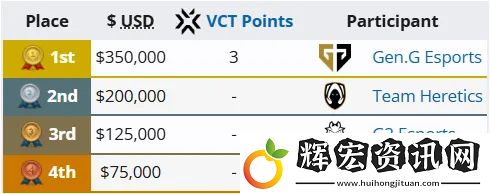 自VCT聯(lián)賽成立以來