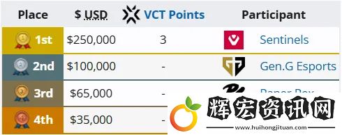 自VCT聯(lián)賽成立以來