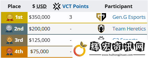 自VCT聯(lián)賽成立以來