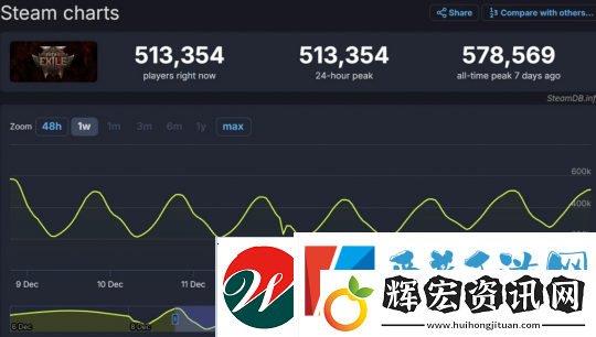 流放之路2玩家暴跌90%仍淡定
