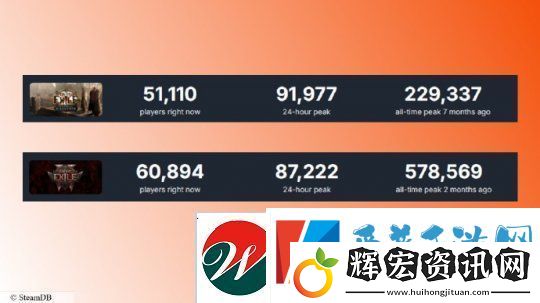 流放之路2玩家暴跌90%仍淡定