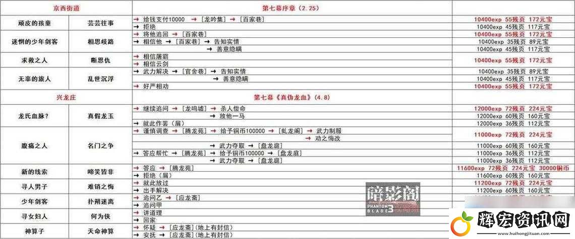 影之刃3江湖異聞任務(wù)攻略！速刷技巧+隱藏獎勵全解析