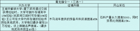 三國志戰略版旗令怎么用