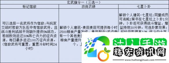 三國志戰略版旗令怎么用