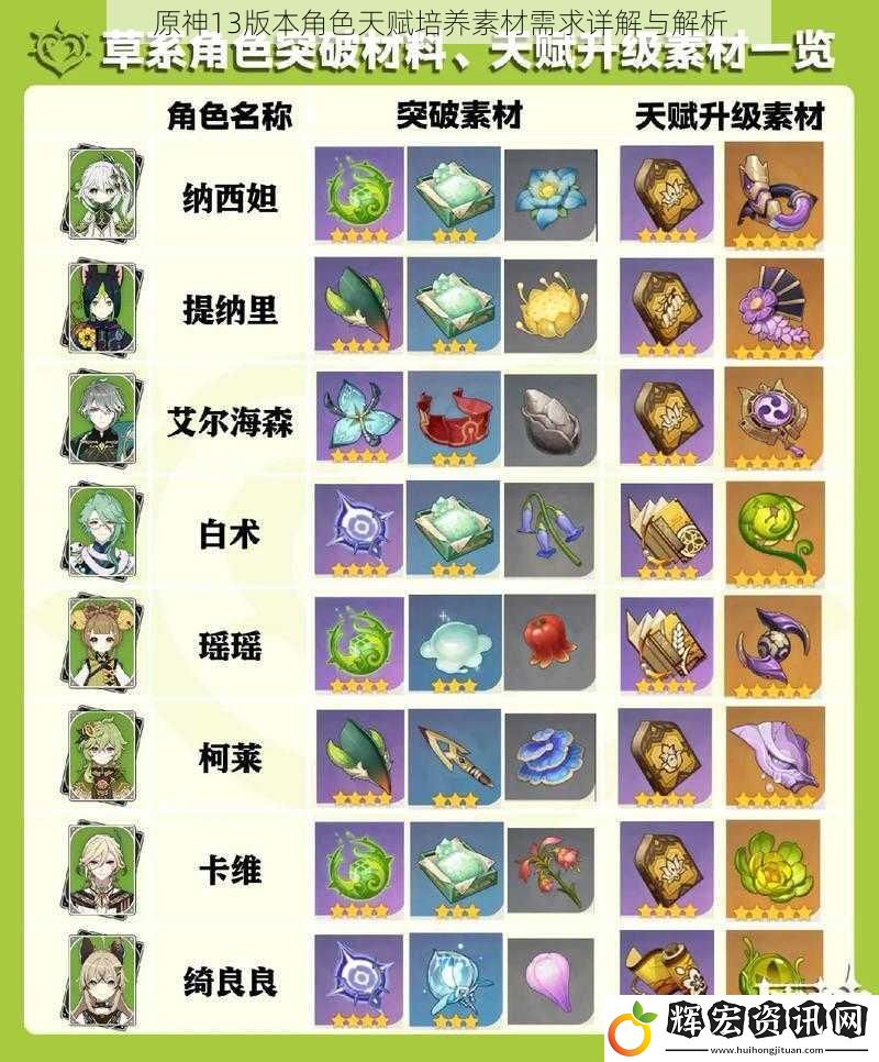 原神13版本角色天賦培養素材需求詳解與解析