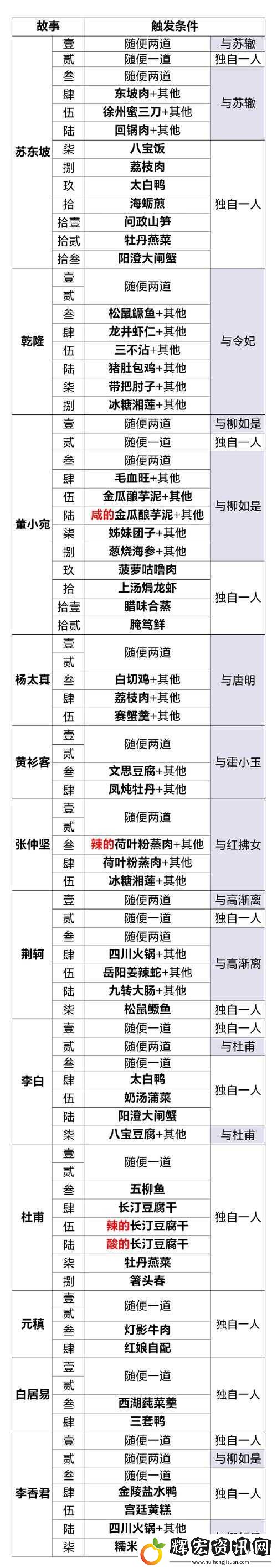 食物語餐廳筆記解鎖全攻略！零氪金也能速通隱藏菜單