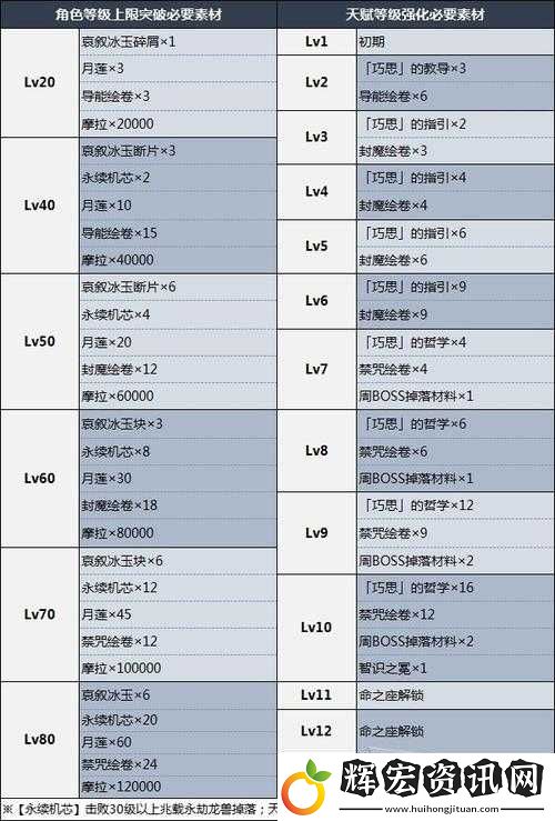 原神萊依拉天賦突破必看！萊依拉天賦材料全收集攻略絕了