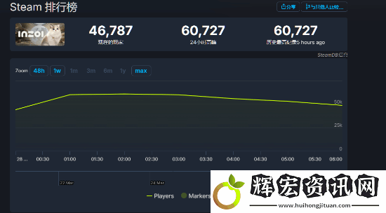 超受歡迎!發售不到一天云族裔Steam在線峰值已突破6萬人