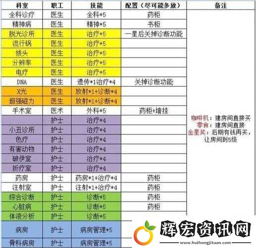 雙點醫院員工職業發展攻略