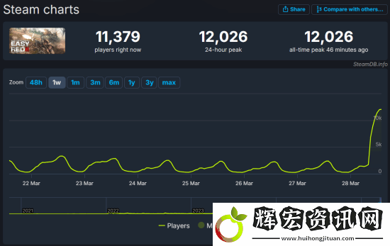 易紅2Steam同時在線峰值破萬！打鬼子DLC國區97%好評