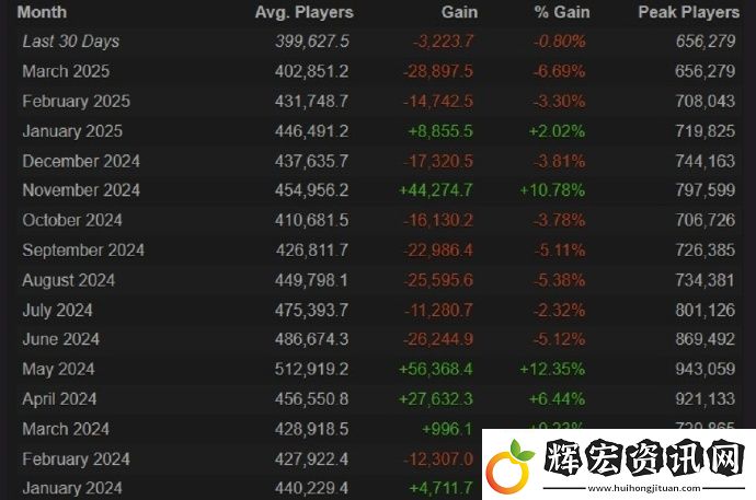 刀塔在2025年峰值在線人數持續走低