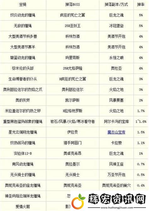 魔獸世界所有坐騎掉率表