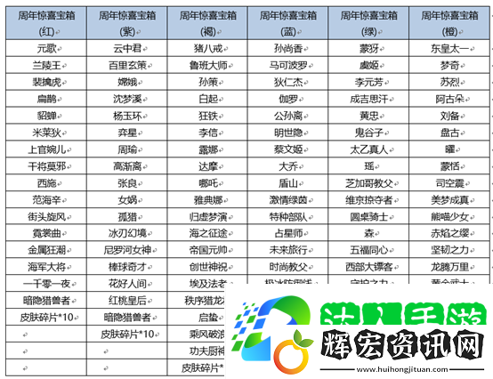 王者榮耀王者周年驚喜寶箱內容全解