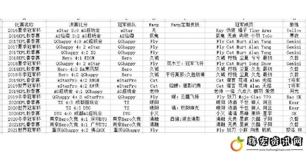 你見過這些KPL冠軍戰隊嗎